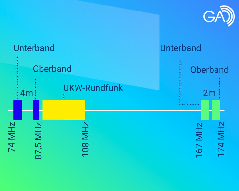 BOS-Funkkanal Oberband Unterband UKW-Rundfunk