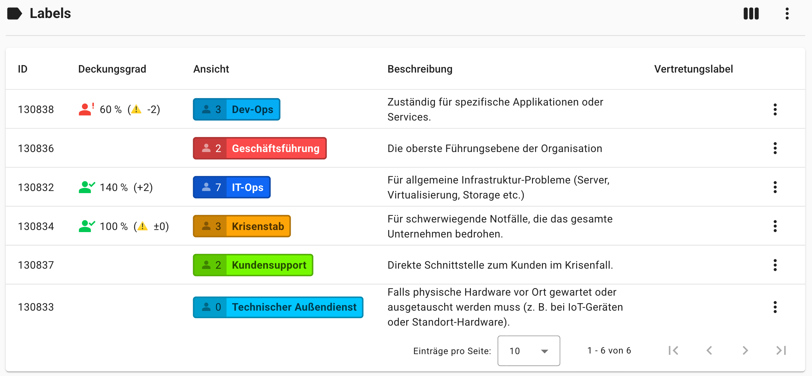 Übersicht angelegter Labels in GroupAlarm