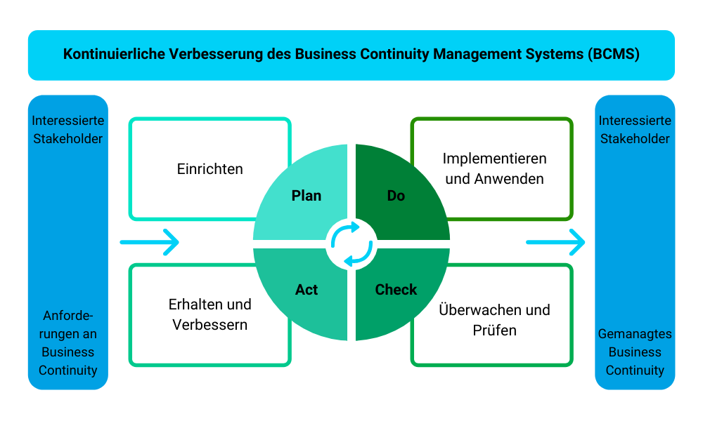 BCM Phasen mit GroupAlarm