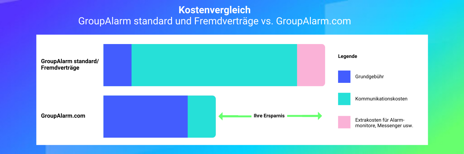 Kostengegenüberstellung GroupAlarm standard inkl. Drittanbieter gegenüber GroupAlarm.com