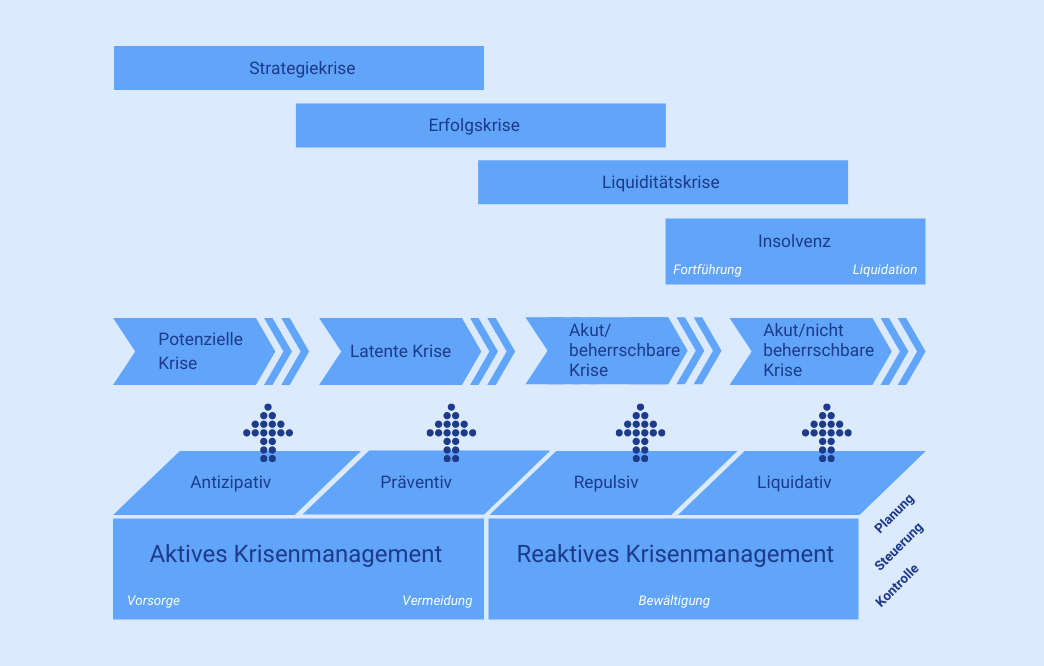 Krisenmanagement Vier Phasen Modell