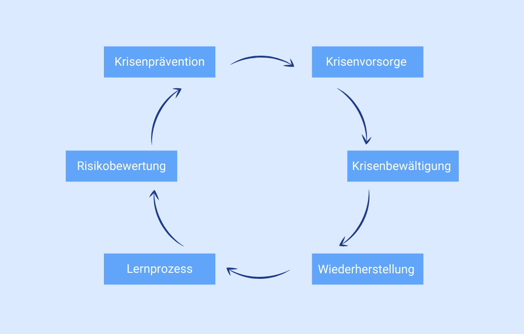 Krisenmanagementzyklus nach Christer Pursiainen