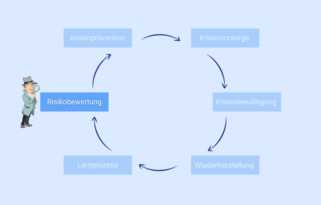 Gestion de crise Cycle de gestion de crise selon Christer Pursiainen Évaluation des risques