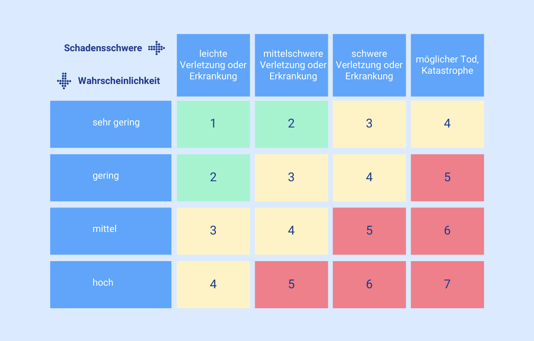 Krisenmanagement Risikomatrix