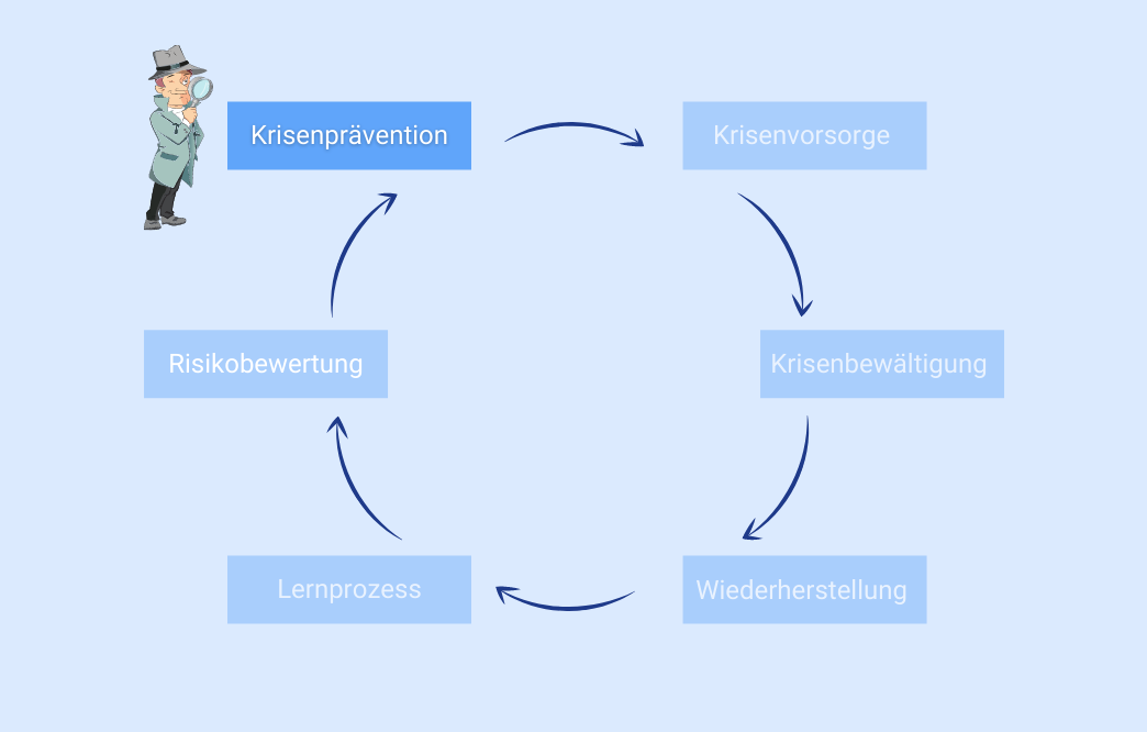 Crisis management Crisis prevention