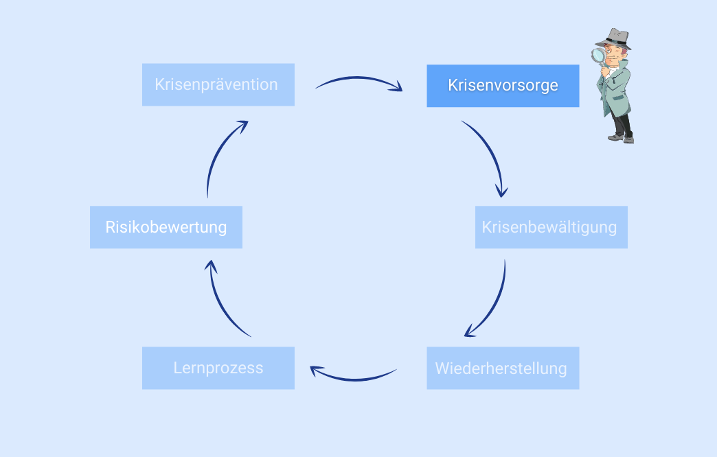 Crisis management Crisis prevention