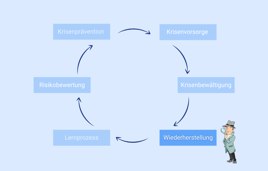 Krisenmanagement Wiederherstellung