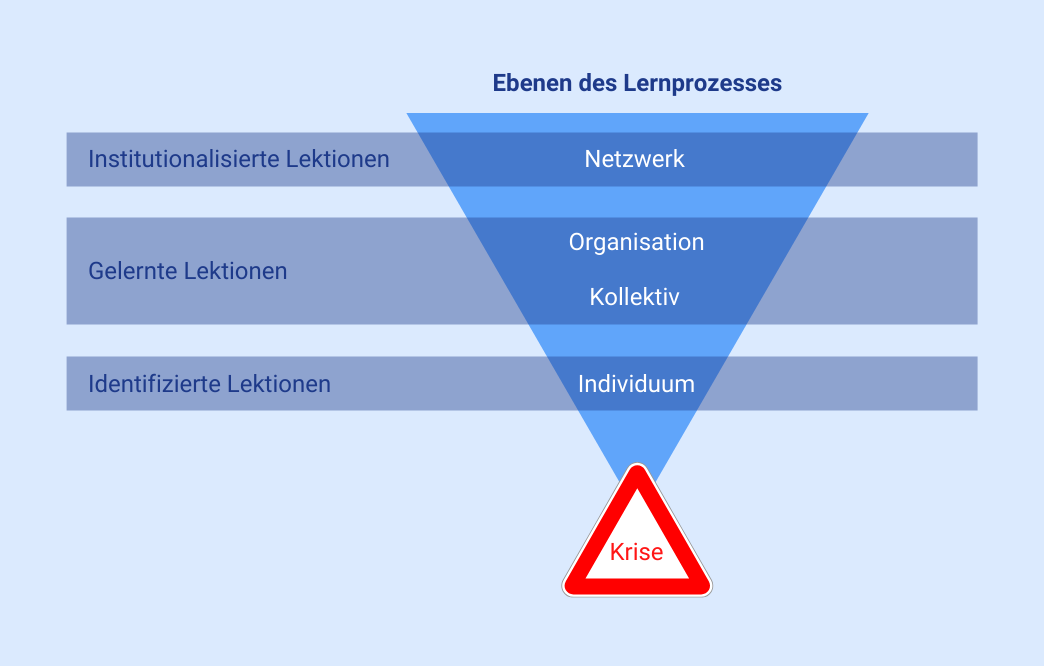 Krisenmanagement Ebenen des Lernprozesses