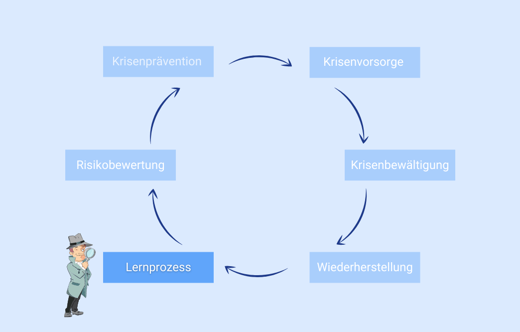 Crisis management Learning process